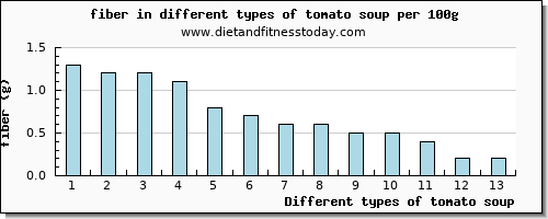 tomato soup fiber per 100g